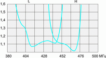 Антенна направленная РАДИАЛ Y6 UHF(H)